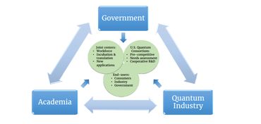 量子计算机网络的未来 美国政府的战略布局与真爱解读